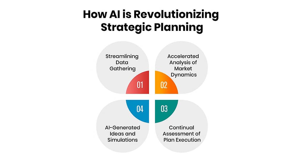 Stop Chasing AI News. Start Using It. 53 how-ai-is-revolutionizing-strategic-planning