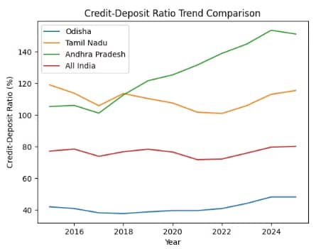 Why Odisha’s Money Leaves the State: Credit–Deposit Ratio Explained 4 credit deposit ratio trend comparison