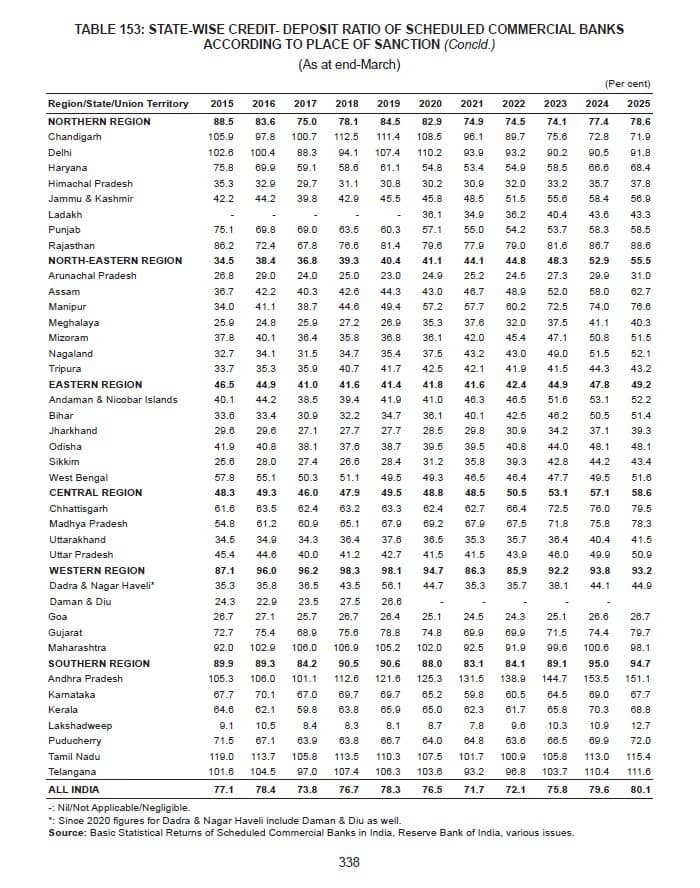 Why Odisha’s Money Leaves the State: Credit–Deposit Ratio Explained 2 State-wise Credit deposit ratio