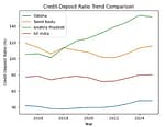 Why Odisha’s Money Leaves the State: Credit–Deposit Ratio Explained 3 credit deposit ratio trend comparison