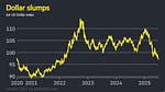 Gold’s Price Surge Is a Warning Signal: Markets Are Pricing in Dollar Devaluation 3 dollar devaluation