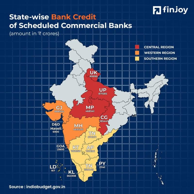 Odisha’s Capital Leakage Problem: Where Bank Deposits Really Go 9 State wise Bank Credit